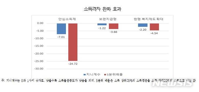 [서울=뉴시스] 안심소득제와 보편지급형 기본소득제 등의 소득격차 완화효과 비교.(그래픽=한국경제연구원 제공) 2021.8.5 photo@newsis.com