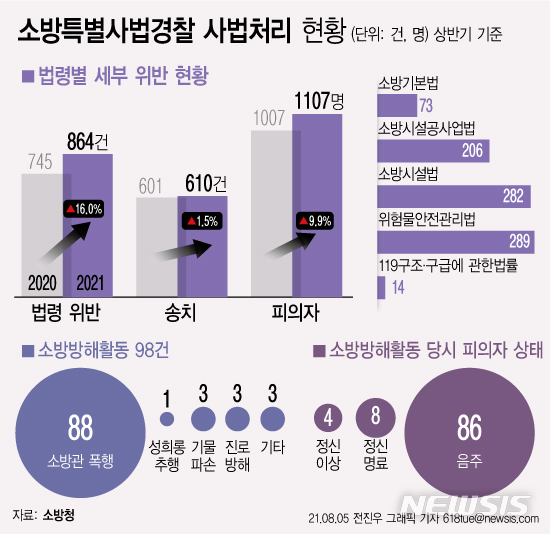 상반기 소방법 위반사범 1107명 檢송치…소방관 폭행·성희롱 89건