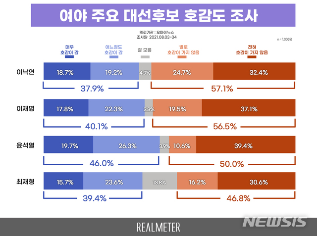[서울=뉴시스]여론조사 전문기관 리얼미터가 오마이뉴스 의뢰로 지난 3~4일 전국 만 18세 이상 남녀 1005명을 대상으로 실시한 여야 주요 대선후보 호감도 조사 결과. (사진=리얼미터 제공) 