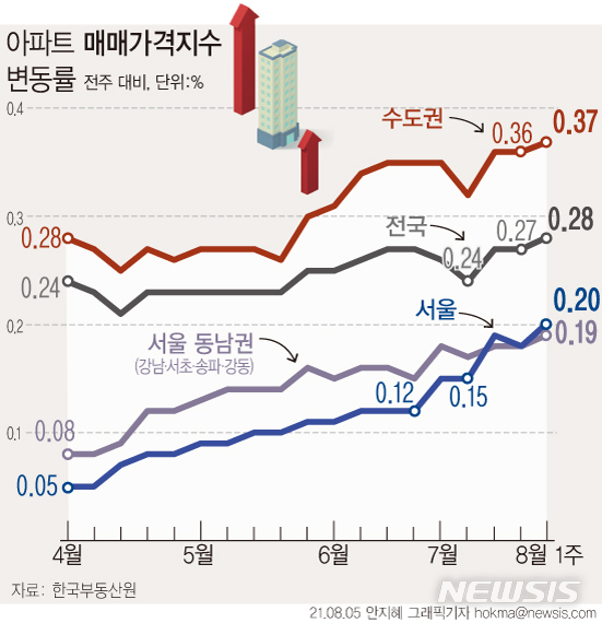 [서울=뉴시스] 정부가 5·6대책, 8·4대책, 2·4대책 등 각종 공급대책을 내놨지만 서울 아파트값 상승률은 다시 2019년 말 수준으로 돌아갔다. 8월 첫째 주(2일 기준) 서울 아파트 매매 가격지수는 전주 0.18%에서 0.20%포인트로 상승폭을 키웠다. 이는 2019년 12월16일(0.20%)과 같은 수준의 상승률이다.(그래픽=안지혜 기자)  hokma@newsis.com