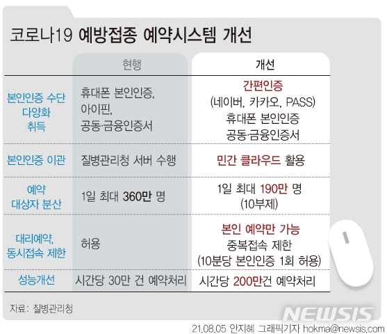 [서울=뉴시스] 코로나19 예방접종대응추진단은 5일 민관 협력을 통해 예방접종 사전예약 시스템을  개선하겠다고 밝혔다. 사전예약시스템 접속 시 가장 큰 과부하 요소인 본인인증 기능은 민간 클라우드로 이관하면서 간편 인증 체계도 도입해 접속을 원활하게 하고, 예약처리 성능을 강화 했다.  (그래픽=안지혜 기자)  hokma@newsis.com