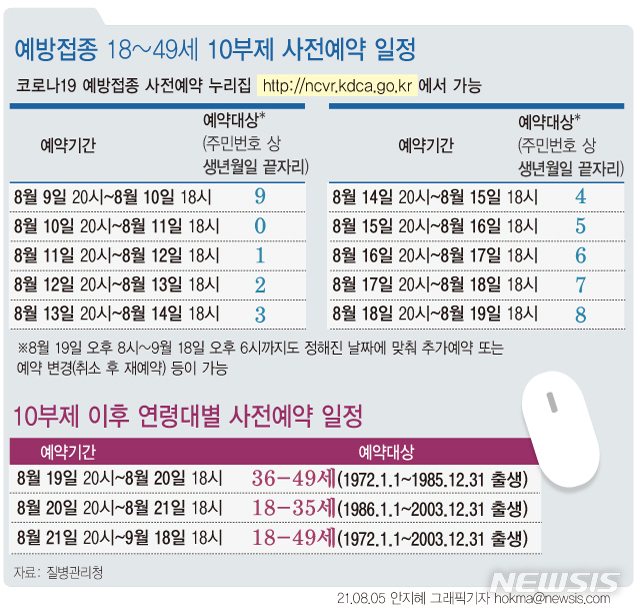 [서울=뉴시스] 40대 이하 코로나19 백신 예방접종은 오는 9일부터 18일까지 생년월일 끝자리를 기준으로 10부제를 운영한다. 19일부터 9월18일까지는 정해진 날짜에 맞춰 추가예약이나 변경이 가능하다. (그래픽=안지혜 기자)  hokma@newsis.com