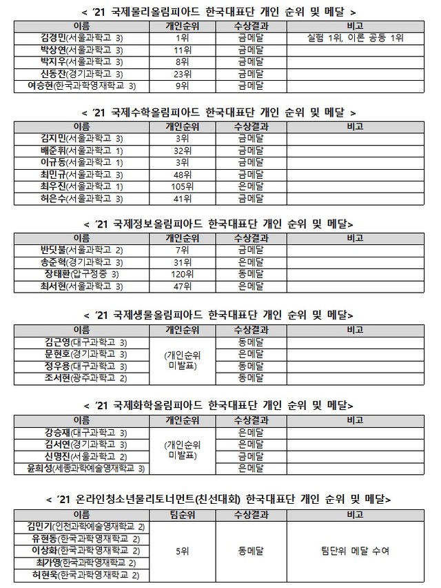 국제과학올림피아드서 물리 1위·수학 3위…韓 과학영재들 금빛 사냥