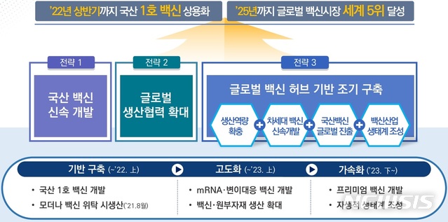 [세종=뉴시스]정부의 '케이(K)-글로벌 백신허브화 비전 및 전략'. (그래픽=보건복지부 제공) 2021.08.05. 