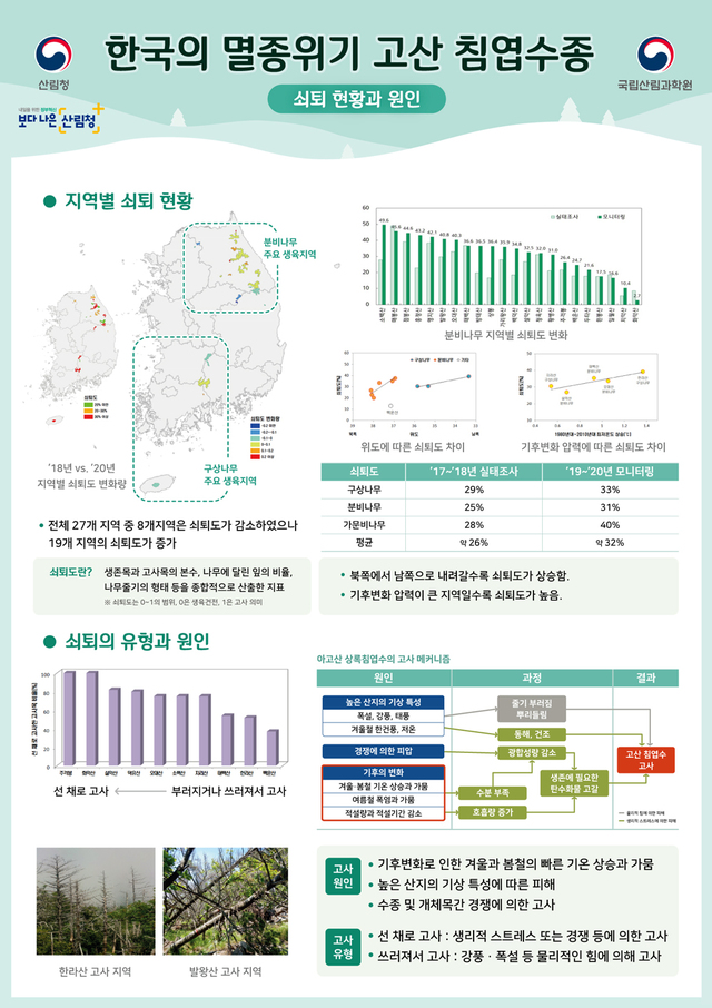 [대전=뉴시스] 고산 침엽수종의 쇠퇴 원인과 현황. *재판매 및 DB 금지