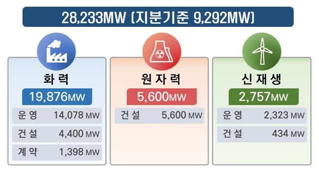 [사진=뉴시스] 한국전력의 지난 6월 말 기준 해외 발전설비 용량. (사진=한국전력 제공) *재판매 및 DB 금지