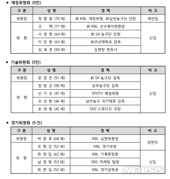 [서울=뉴시스] KBL 전문위원회 구성. (사진=KBL 제공)