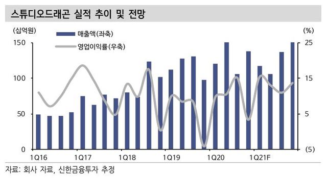 신한금투 "스튜디오드래곤, 모멘텀 더해지면 탄력적 상승"