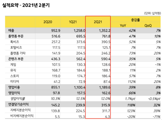 카카오, 2분기 매출·영업익 또 '역대급'…플랫폼·콘텐츠 모두 날았다