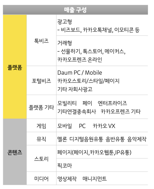카카오, 2분기 매출·영업익 또 '역대급'…플랫폼·콘텐츠 모두 날았다