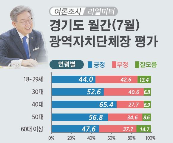 리얼미터 7월 광역단체장 직무 수행 평가. *재판매 및 DB 금지