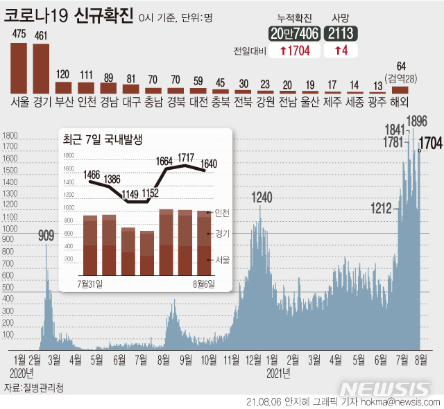 [서울=뉴시스] 6일 0시 기준 코로나19 신규 확진자 수가 사흘째 1700명대로 집계됐다. 사회적 거리두기 수도권 4단계, 비수도권 3단계가 오는 22일까지 이어진다. (그래픽=안지혜 기자)  hokma@newsis.com