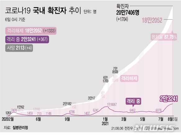 [서울=뉴시스] 6일 0시 기준 코로나19 누적 확진자는 전날 0시 이후 1704명 늘어난 20만7406명이다. 사망자는 4명이 증가해 누적 2113명으로 집계됐다. 현재 격리돼 치료 중인 환자는 367명 증가해 총 2만3241명이다. (그래픽=전진우 기자) 618tue@newsis.com