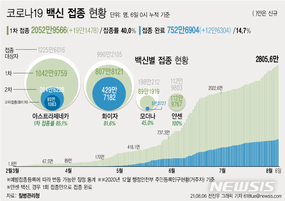 [서울=뉴시스] 6일 코로나19 예방접종대응추진단에 따르면 지난 2월26일부터 161일간 누적 1차 접종자는 19만1478명 증가한 2052만9566명이다. 전체 인구 대비 40.0%다. (그래픽=전진우 기자) 618tue@newsis.com