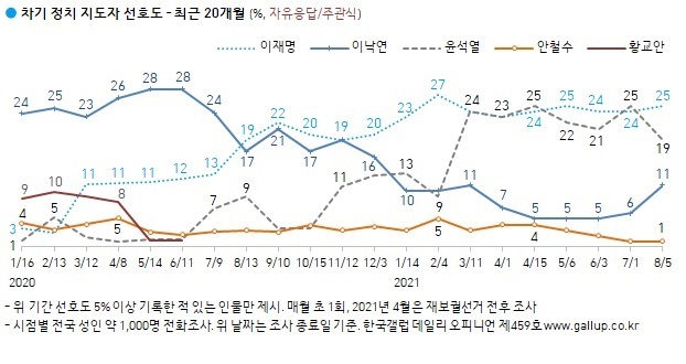그래픽 제공 = 한국갤럽