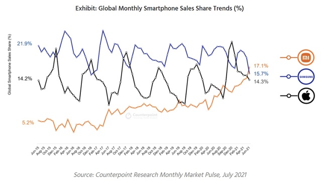 글로벌 스마트폰 시장 판매 점유율(출처 : 카운터포인트리서치 홈페이지) *재판매 및 DB 금지