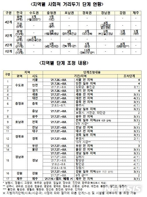[세종=뉴시스] 지역별 사회적 거리두기 단계 현황. (자료= 중앙재난안전대책본부 제공) 2021.08.06.