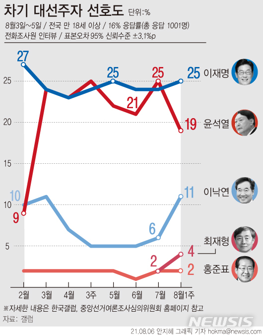 [서울=뉴시스] 여론조사기관 한국갤럽이 지난 3~5일 전국 만 18세 이상 1001명에게 차기 정치 지도자 선호도를 물은 결과 이재명 경기지사는 25%로 1위, 윤석열 전 검찰총장은 19%로 2위에 올랐다. 지난 4일 대권 도전을 선언한 최재형 전 감사원장은 지난 조사보다 2%포인트 오른 4%로 4위에 올랐다. (그래픽=안지혜 기자)  hokma@newsis.com