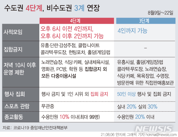 [서울=뉴시스] 사회적 거리두기 4단계에서도 정규 대면 종교활동이 100명 이하는 10명, 100명 이상은 10%까지 최대 99명의 대면 종교활동이 허용된다. 또 실내체육시설뿐만 아니라 실외체육시설에서도 샤워실 이용이 금지된다.중앙재난안전대책본부는 6일 이 같은 내용의 한 방역 수칙 강화 방안을 발표했다. (그래픽=안지혜 기자)  hokma@newsis.com