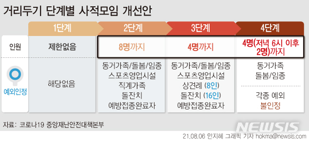 [서울=뉴시스] 델타 변이 바이러스 확산 등으로 9일부터 사회적 거리 두기 4단계 지역에선 백신 예방접종 완료자도 사적 모임 제한 인원에 포함된다. 3단계 때 한시적으로 허용하던 직계가족 모임 예외도 허용하지 않는다. (그래픽=안지혜 기자)  hokma@newsis.com