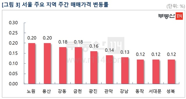 서울 아파트값, 25개구 모두 3주 연속 상승세