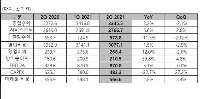 '신사업 활짝' LGU+, 2분기 영업익 12%↑…"디즈니 협상"(종합2보)