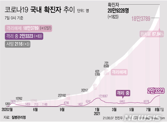 [서울=뉴시스] 7일 0시 기준 코로나19 누적 확진자는 전날 0시 이후 1823명 늘어난 20만9228명이다. 사망자는 3명이 증가해 누적 2116명으로 집계됐다. 현재 격리돼 치료 중인 환자는 83명 증가해 총 2만3323명이다. (그래픽=전진우 기자) 618tue@newsis.com