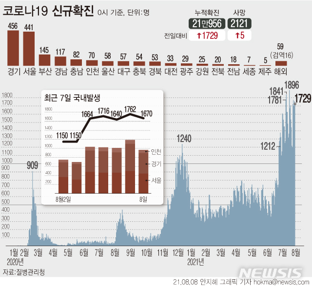 [서울=뉴시스] 8일 0시 기준 코로나19 신규 확진자 수가 1729명으로 집계돼 주말 기준 최대치로 나타났다. 최근 33일째 1000명 이상 유행이 이어지고 있으며 최근 5일간 1700명 이상 확진자가 발생하고 있다. (그래픽=안지혜 기자)&nbsp; hokma@newsis.com