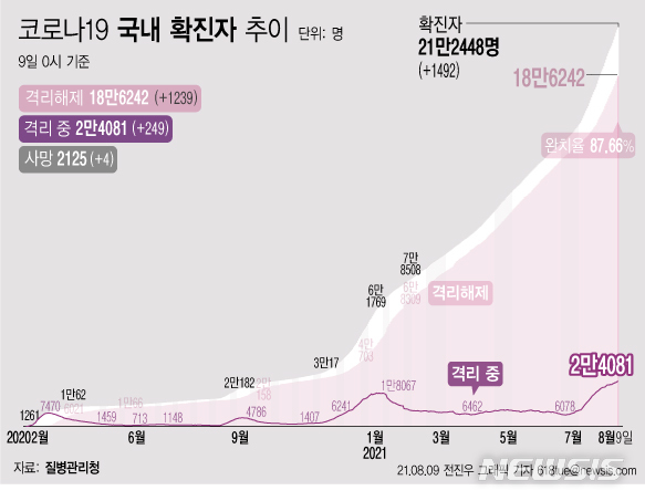 [서울=뉴시스] 8일 0시 기준 코로나19 누적 확진자는 전날 0시 이후 1492명 늘어난 21만2448명이다. 사망자는 4명이 증가해 누적 2125명으로 집계됐다. 현재 격리돼 치료 중인 환자는 249명 증가해 총 2만4081명이다. (그래픽=전진우 기자) 618tue@newsis.com