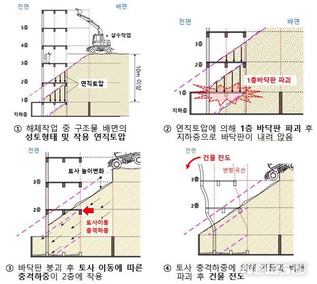 [서울=뉴시스] 과도한 성토로 인한 구조물의 붕괴 과정. (이미지=국토부 제공)