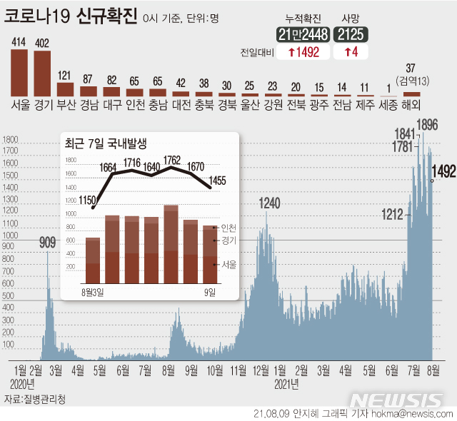 [서울=뉴시스] 8일 0시 기준 코로나19 신규 확진자 수가 1492명으로 집계돼 일요일 하루 기준 최대치로 나타났다. 최근 34일째 1000명 이상 유행도 이어지고 있다. (그래픽=안지혜 기자)  hokma@newsis.com