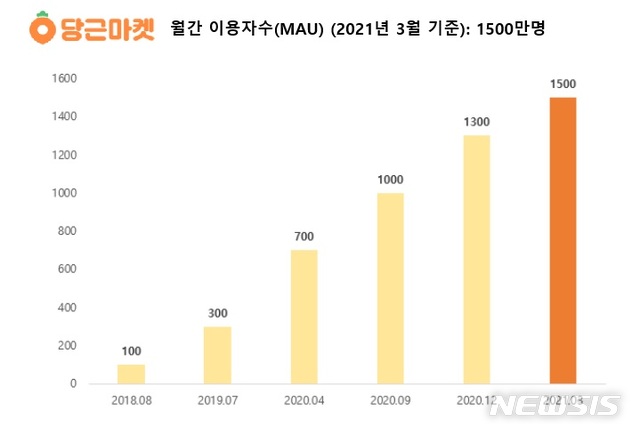 [서울=뉴시스] 당근마켓 월간 이용자수. (그림/당근마켓 제공) photo@newsis.com