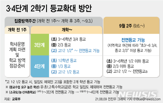 [서울=뉴시스] 9일 교육부에 따르면 9월6일부터 사회적 거리두기 1~3단계일 때 초·중·고교 전면 등교를 실시하기로 했다. 4단계일 때에도 고등학교는 전면 등교가 가능하며, 초등학교와 중학교는 밀집도로 조정해 등교할 수 있다. (그래픽=전진우 기자) 618tue@newsis.com