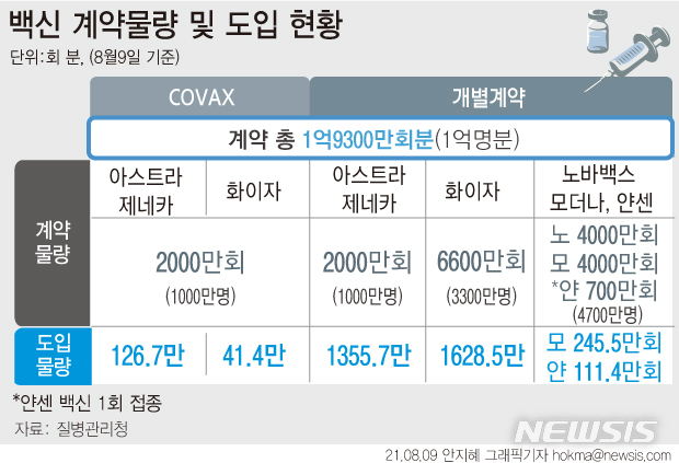 [서울=뉴시스] 코로나19 백신 계약물량 및 도입 현황. (그래픽=안지혜 기자)  hokma@newsis.com