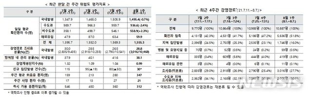 [세종=뉴시스] 코로나19 주간발생 동향. (자료= 중앙방역대책본부 제공) 2021.08.09. 