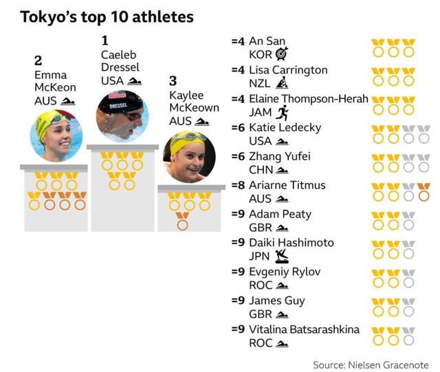 도쿄 올림픽 종합 메달 순위 (사진=BBC 홈페이지 갈무리) *재판매 및 DB 금지