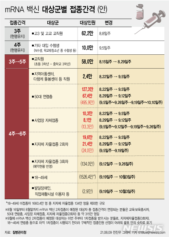 [서울=뉴시스] 미국 제약사인 모더나가 7월 백신 공급을 늦춘 데 이어 8월 물량까지 절반 이하로 공급하겠다고 통보해 국내 백신 수급에 재차 차질이 빚어졌다. 이에 따라 이달 16일 이후 2차 접종이 예정된 50대 등의 화이자·모더나 접종자 약 315만명의 접종 간격이 4주에서 6주로 연장된다. (그래픽=전진우 기자) 618tue@newsis.com