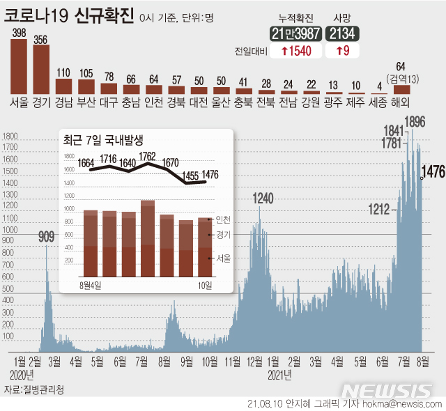 [서울=뉴시스] 10일 0시 기준 코로나19 신규 확진자 수가 월요일 기준 최다인 1540명으로 집계됐다. 국내 발생 확진자 수도 종전 최다였던 2주 전보다 200여명 많은 1476명이다. (그래픽=안지혜 기자)  hokma@newsis.com