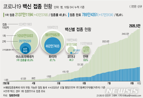 [서울=뉴시스] 10일 코로나19 예방접종대응추진단에 따르면 2월26일부터 전날까지 165일간 누적 1차 접종자는 전날보다 43만3768명 증가한 2137만1194명이다. 전체 인구 대비 41.6%다. (그래픽=전진우 기자) 618tue@newsis.com