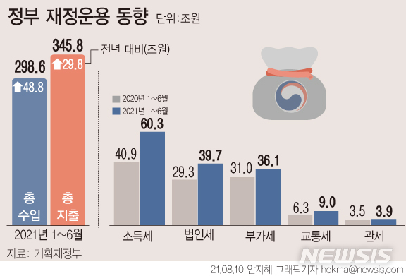 [서울=뉴시스] 10일 기획재정부에 따르면 올해 상반기 걷힌 국세수입은 181조7000억원으로 전년보다 48조8000억원 증가했다. 6월까지 세수를 세목별로 보면 작년 하반기 이후 예상보다 빠른 경기 회복세로 인해 기업 실적이 좋아지면서 법인세, 부가가치세가 각각 10조4000억원, 5조1000억원 늘었다. (그래픽=안지혜 기자)  hokma@newsis.com