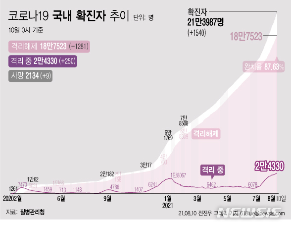 [서울=뉴시스] 10일 0시 기준 코로나19 누적 확진자는 전날 0시 이후 1540명 늘어난 21만3987명이다. 사망자는 9명이 증가해 누적 2134명으로 집계됐다. 현재 격리돼 치료 중인 환자는 250명 증가해 총 2만4330명이다. (그래픽=전진우 기자) 618tue@newsis.com