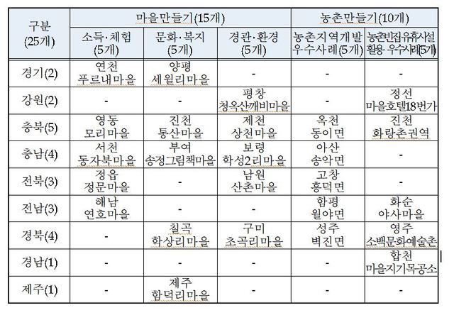 행복한 농촌 만들기 콘테스트 본선 진출 25개 마을(사진=농식품부) *재판매 및 DB 금지