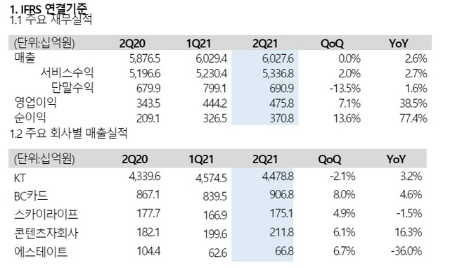 '디지코 통했다' KT, 2분기 영업익 4758억…39%↑(종합)