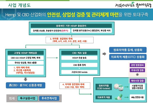 헴프특구 사업개념도 *재판매 및 DB 금지