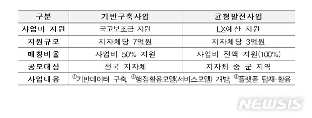 [서울=뉴시스] 시범사업 사업유형별 주요내용. (표=국토부 제공)
