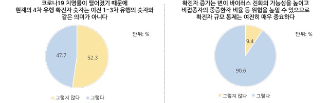 [세종=뉴시스]서울대학교 코로나19 보건대학원 기획연구단 '코로나19와 사회적 건강 3차 조사'. (그래픽=서울대학교 코로나19 보건대학원 제공) 2021.08.11. *재판매 및 DB 금지