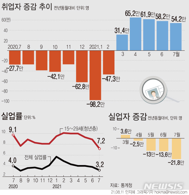 [서울=뉴시스] 지난달 취업자 수가 54만명 이상 늘어나면서 고용회복세가 5개월째 이어졌으나 증가 폭은 석 달 연속 축소됐다. (그래픽=안지혜 기자)  hokma@newsis.com