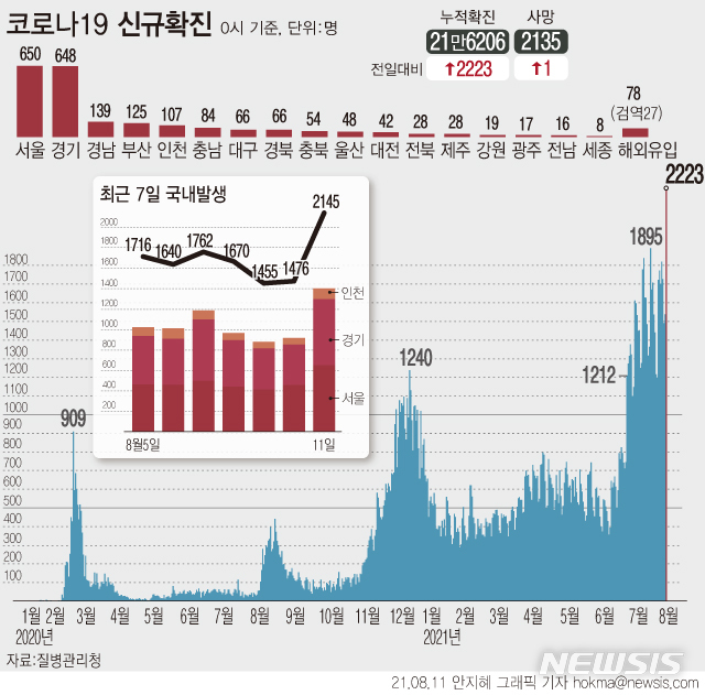 [서울=뉴시스] 11일 0시 기준 코로나19 신규 확진자 수가 역대 최대치인 2223명으로 집계됐다. 국내 발생 확진자는 2145명, 해외 유입은 78명이다. (그래픽=안지혜 기자)  hokma@newsis.com