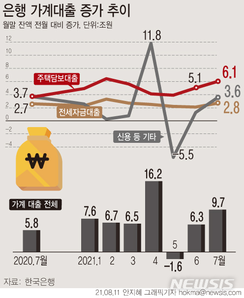 [서울=뉴시스] 한국은행에 따르면 지난 7월 말 기준 은행권 가계대출 잔액은 1040조2000억원으로 한 달 전(1030조4000억원)보다 9조7000억원 늘어났다. 7월 증가액 기준 관련 통계 작성을 시작한 2004년 이후 최고치다. (그래픽=안지혜 기자)  hokma@newsis.com