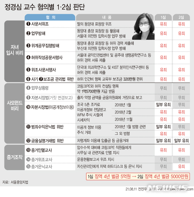 [서울=뉴시스] 자녀 입시비리 및 사모펀드 등 혐의로 재판에 넘겨진 정경심 동양대 교수가 항소심에서도 징역 4년을 선고받았다. 항소심은 정 교수 딸의 '7대 허위 스펙'을 그대로 인정했고, 이 과정에서 조국 전 법무부장관도 일부 가담했다고 판단했다. (그래픽=전진우 기자) 618tue@newsis.com